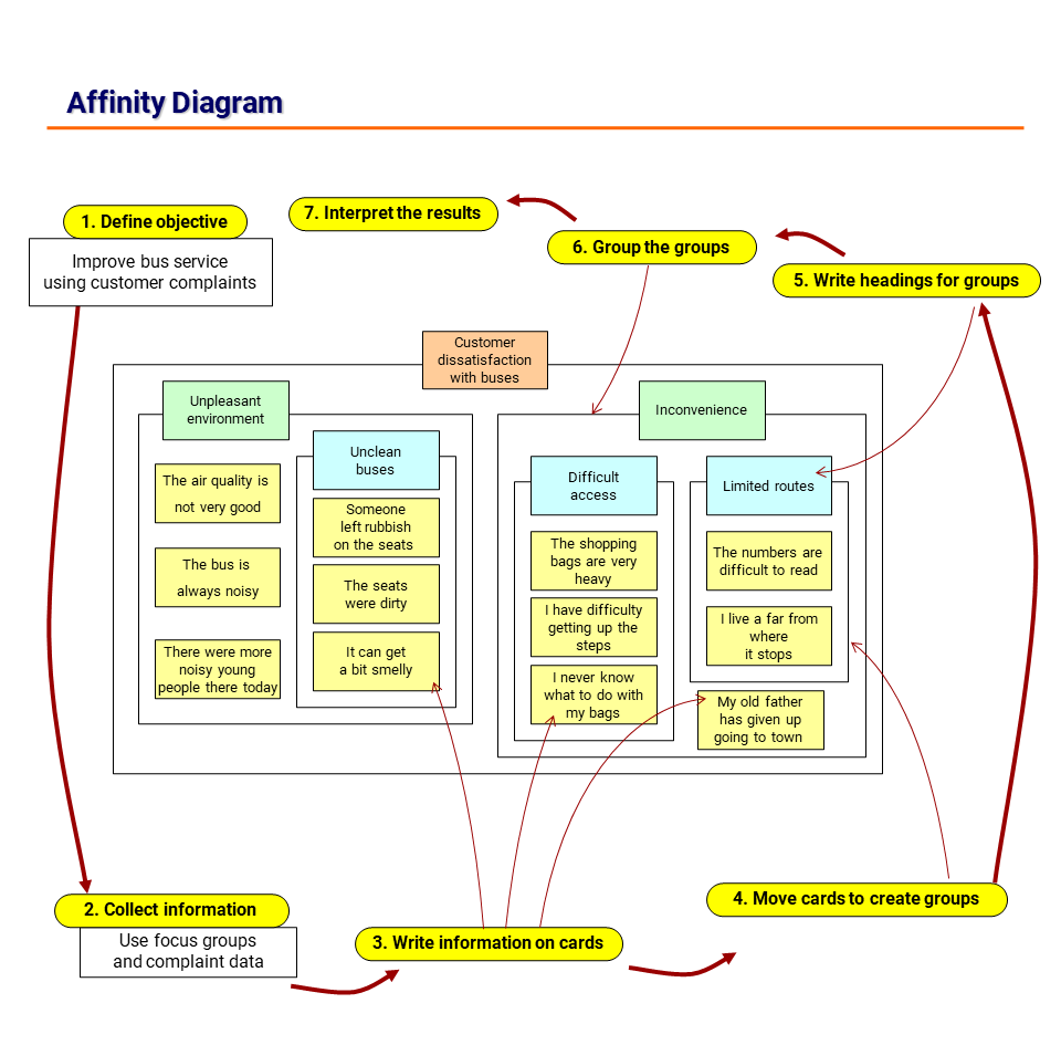 TOOLKIT - DMAIC - Affinity Diagram - Game Change